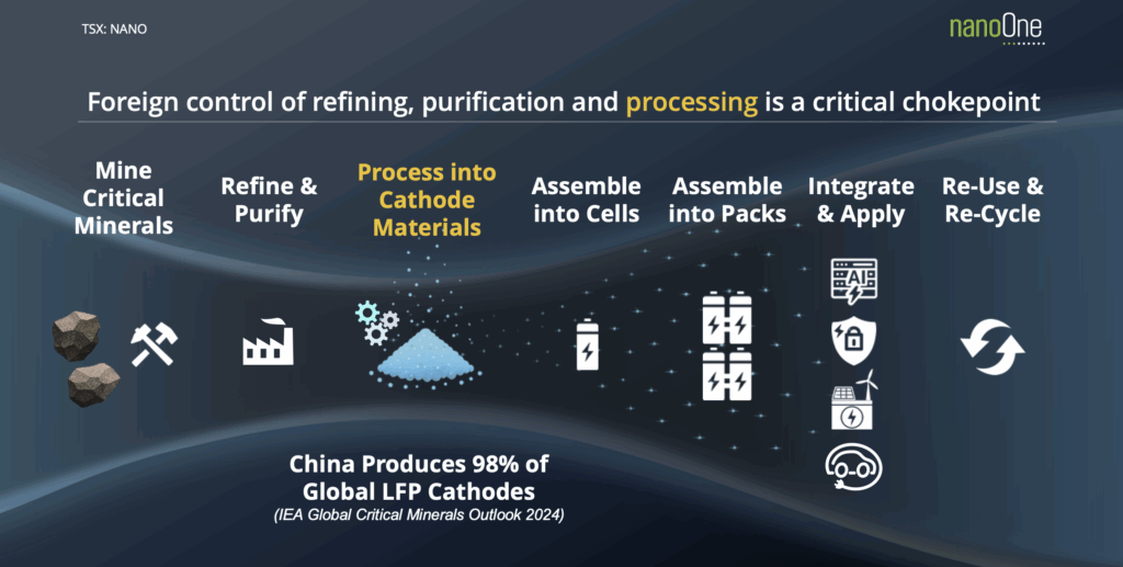 Simplified Lithium-ion battery supply chain.